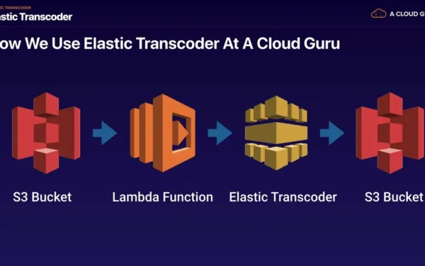 Costo oculto del cloud transcoding en AWS y Azure