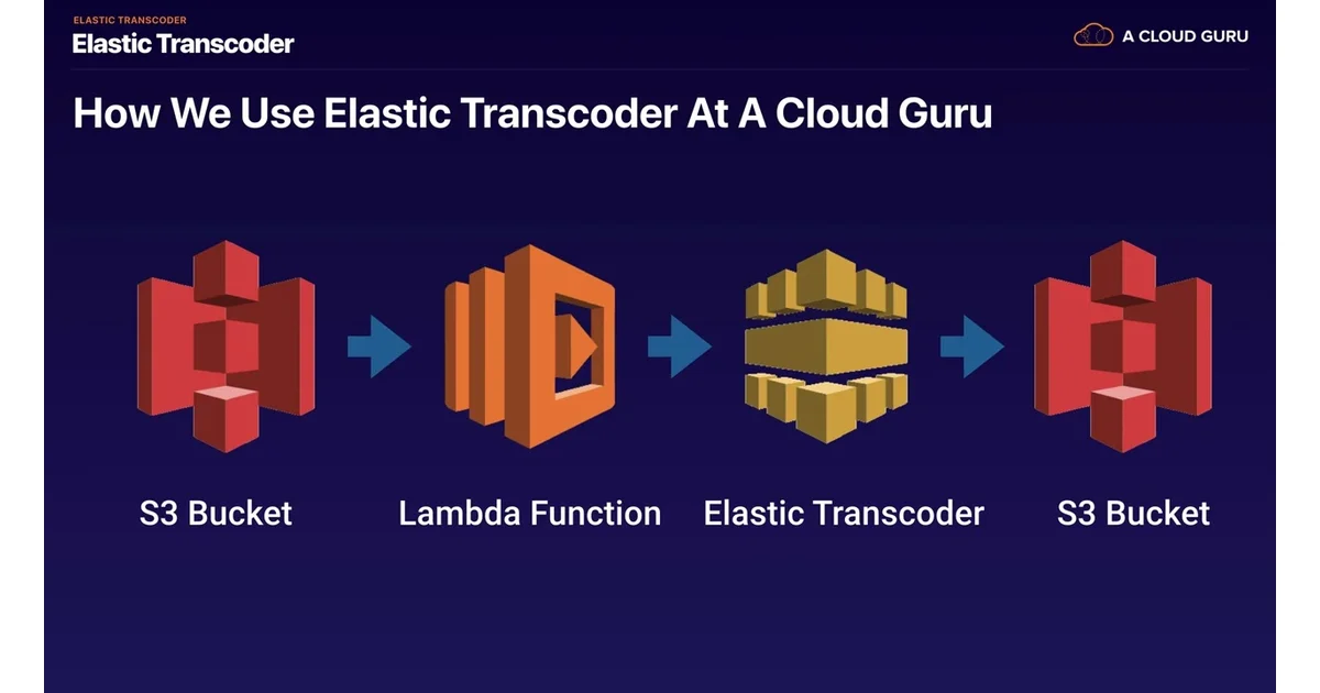 Costo oculto del cloud transcoding en AWS y Azure