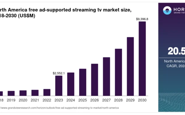 3,500 canales FAST en EE.UU. y el paradox of choice