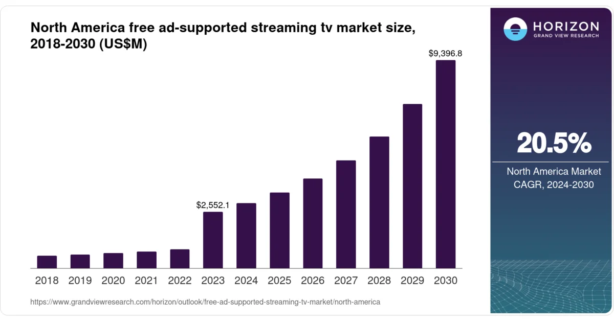 3,500 canales FAST en EE.UU. y el paradox of choice