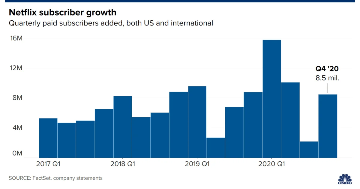 Netflix, 200 millones y la saturación del streaming