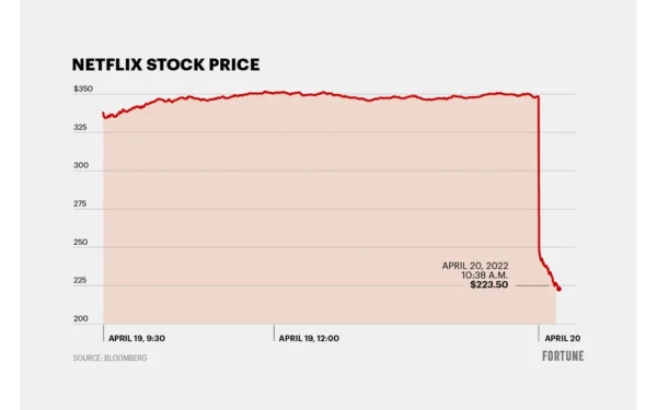 Netflix 200K suscriptores menos. El fin del crecimiento