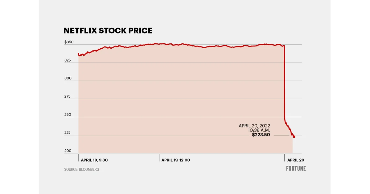Netflix 200K suscriptores menos. El fin del crecimiento