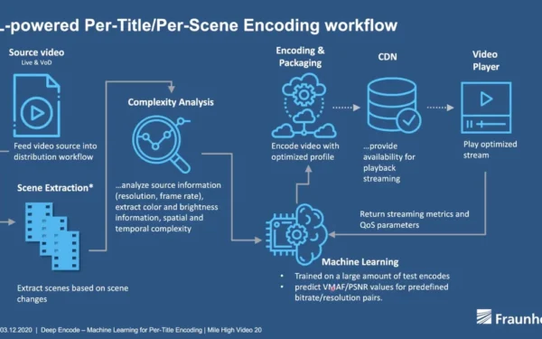 Per-Title Encoding y la bitrate ladder inteligente
