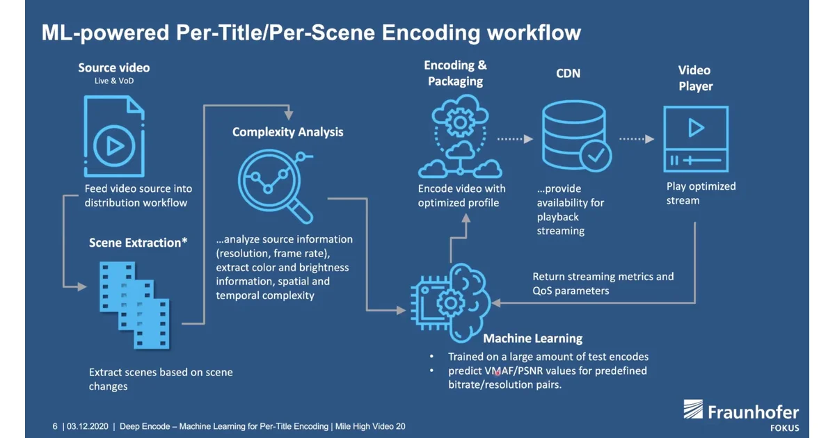 Per-Title Encoding y la bitrate ladder inteligente