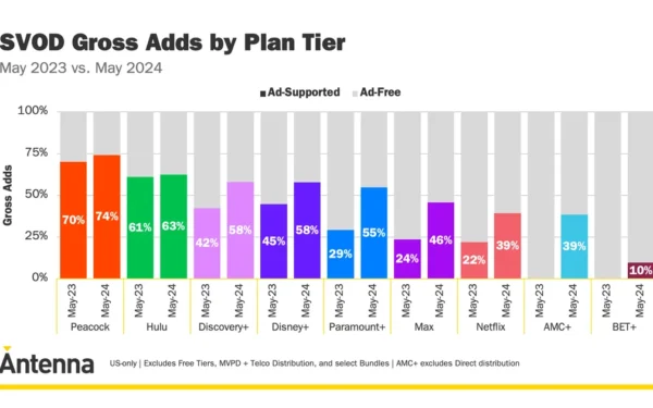 Inversión del modelo SVOD con 46% en tiers con ads