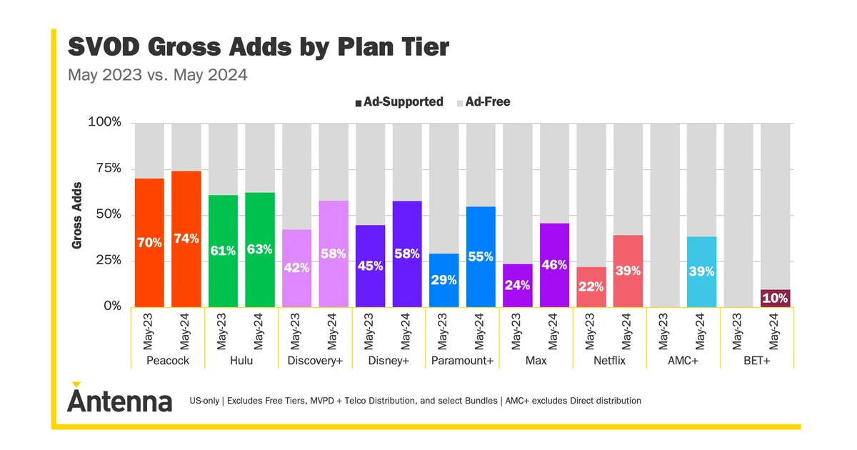 Inversión del modelo SVOD con 46% en tiers con ads